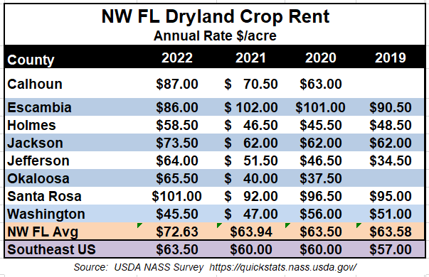 2022 Average Dryland Farm Rental Rates