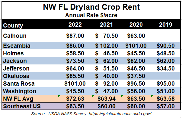 2022-average-farmland-rent-and-farm-worker-wages-uf-ifas-extension