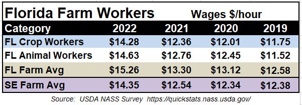 2022 Average Farm Worker Wages