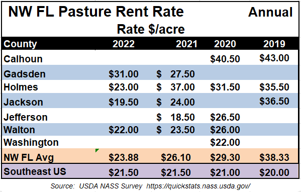 2022 Average Pasture Rent