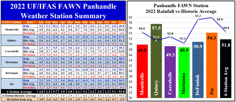 2022 Jan-Nov Panhandle FAWN Rainfall