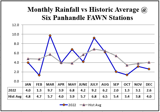 2022 Panhandle FAWN Rainfall vs Historic Average