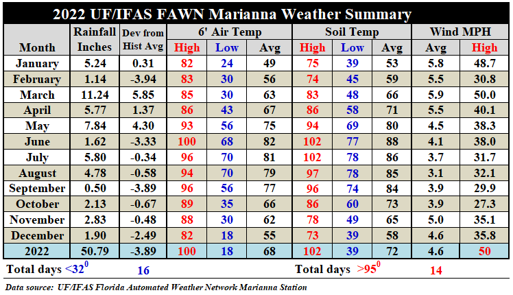 Jan-Dec 2022 Marianna FAWN Weather Summary