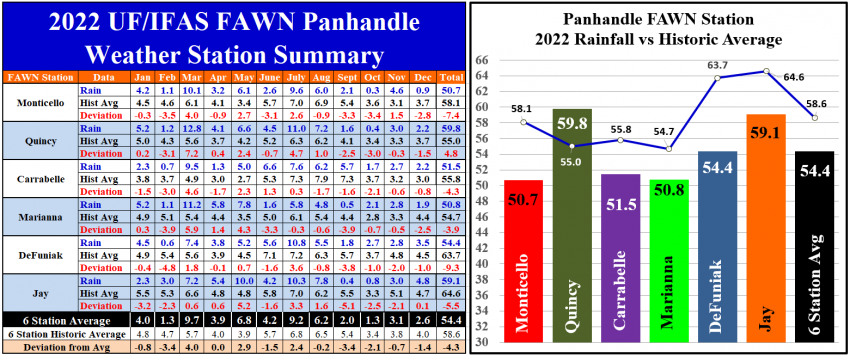 Jan-Dec 2022 Panhandle FAWN Rainfall Summary