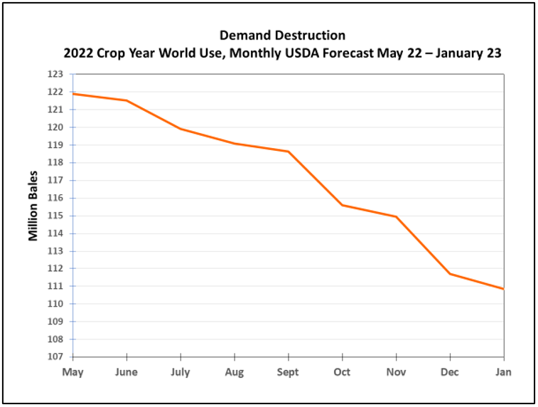 1-13-23 World Cotton Demand Chart