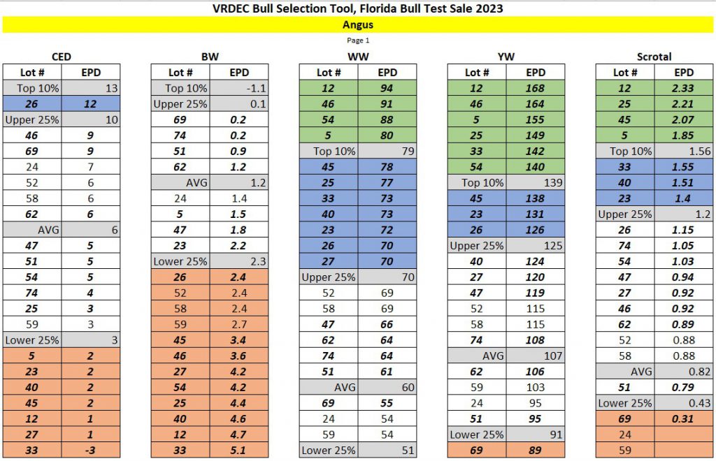 2023 Florida Bull Test Sale – Performance Data Analysis | Panhandle ...