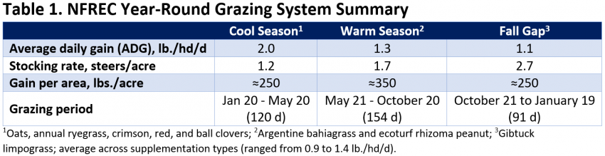 Table 1 Year-Round Grazing System Data