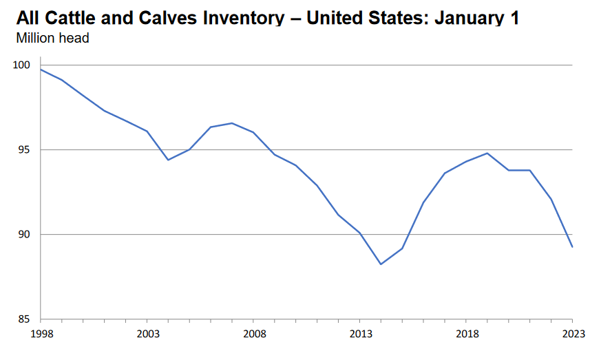 US Cattle Inventory Down 3% – Anticipated Impact on Cow-Calf Producers in 2023