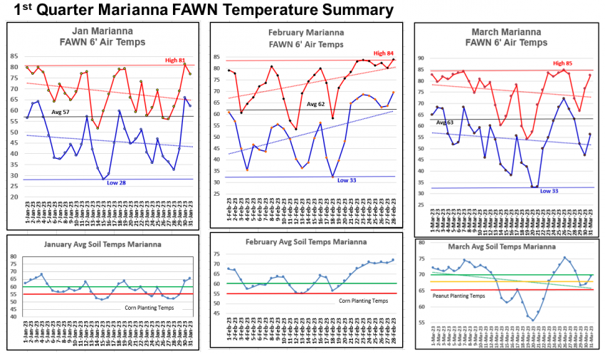 1st Quarter 2023 Marianna FAWN Temperature Summary