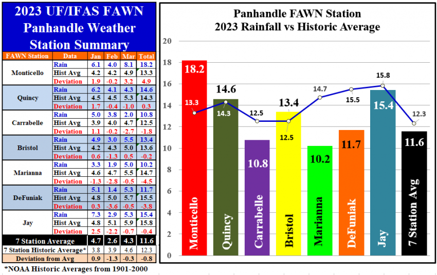 1st Quarter 2023 Panhandle FAWN Rainfall