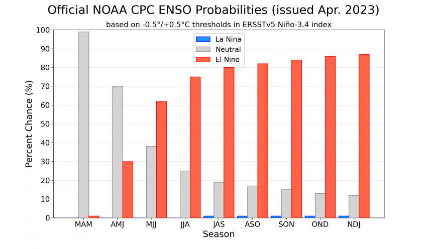 April 2023 NOAA ENSO Probablities