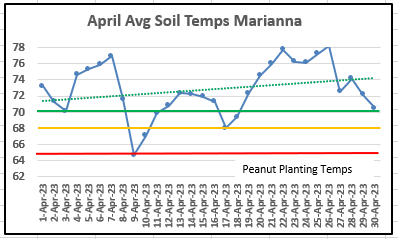 April 23 Marianna Avg Soil Temps