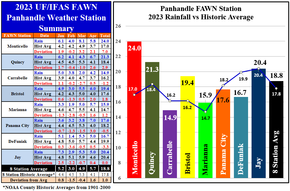 Jan-Apr 2023 Panhandle FAWN Rainfall