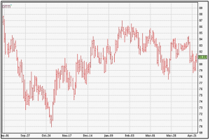 4-28-23 Cotton Futures Chart