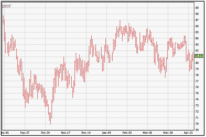 Cotton Marketing News: Prices Continue the Balancing Act Within a 5-8¢ Range