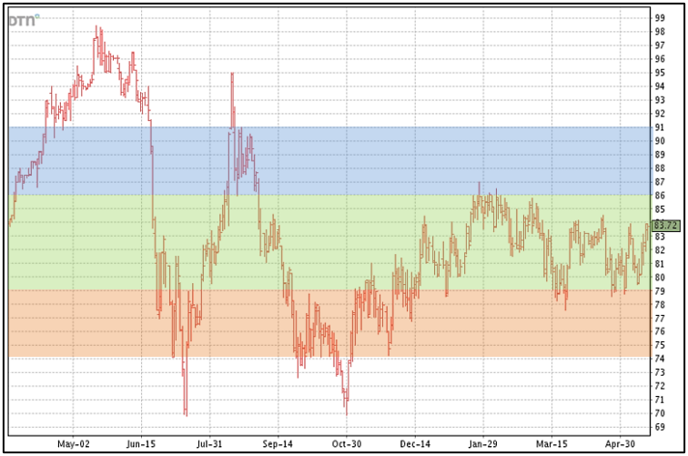 Cotton Marketing News:  Prices Keep Knocking on the Door of 85 Cents