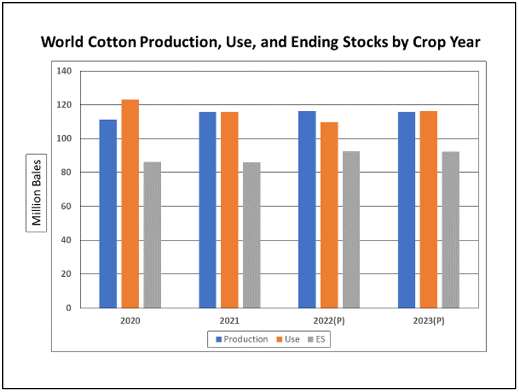 Cotton Production vs Use Chart 5-18-23