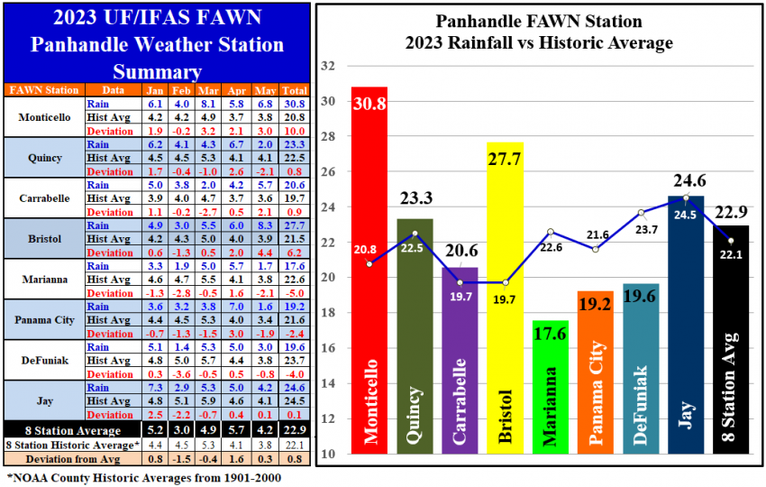 Panhandle FAWN Rainfall Jan-May 2023
