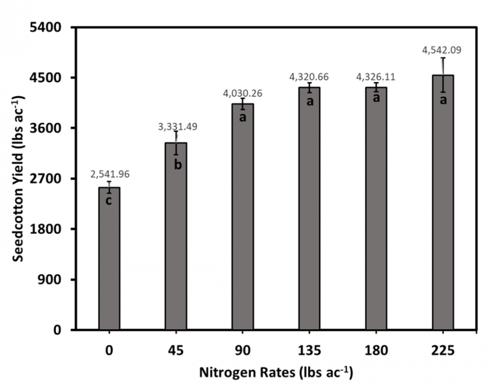 Cotton Nitrogen Fertilization Rate Study 2023 MidSeason Update