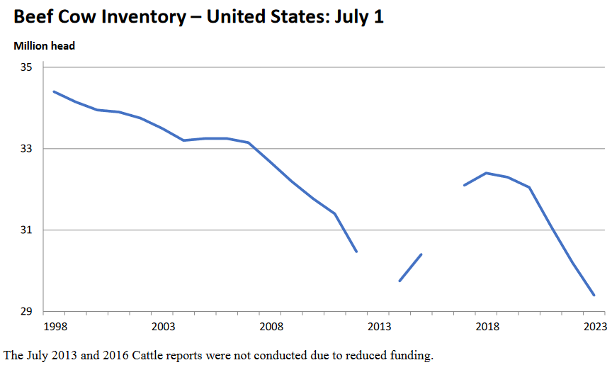 July 2023 Cattle Inventory Report – No Herd Rebuilding in Sight