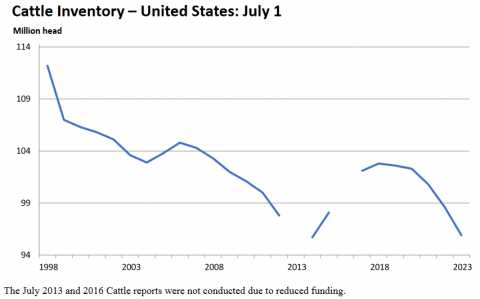 July 2023 Cattle Inventory Report – No Herd Rebuilding in Sight ...