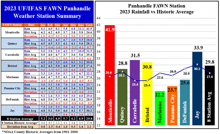 Panhandle FAWN Rainfall January-June 2023
