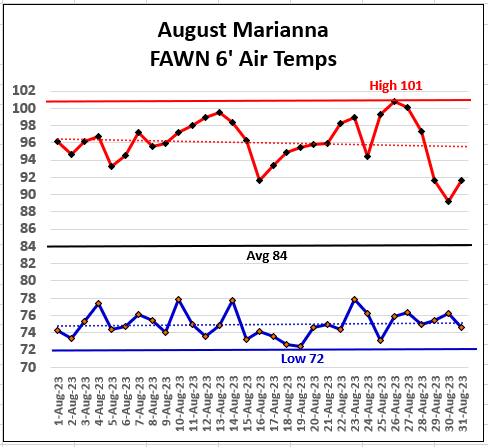 August 23 Marianna FAWN Temperatures