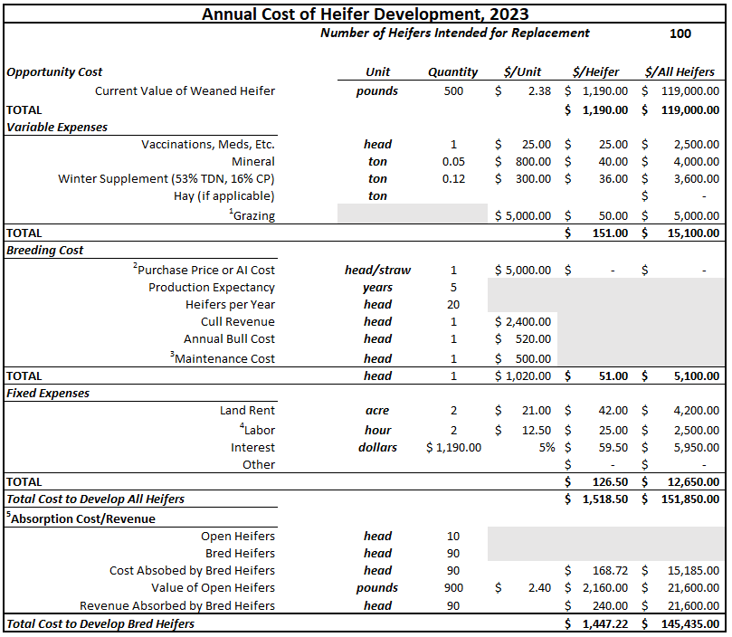 Annual Heifer Development Cost Chart