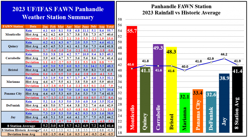 Jan-Aug 23 Panhandle FAWN Rainfall