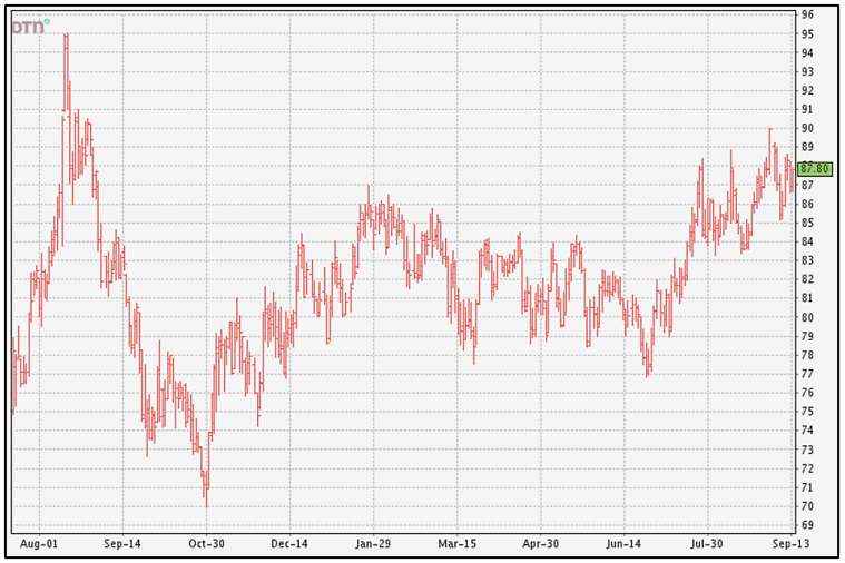 Cotton Marketing News:  Prices Show Some Upward Potential but Outlook Clouded by USDA September Numbers