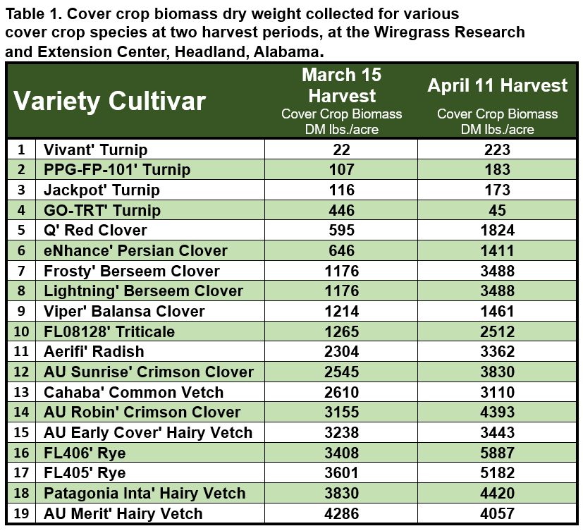 Wigrass REC Cover Crop Yield Table 1