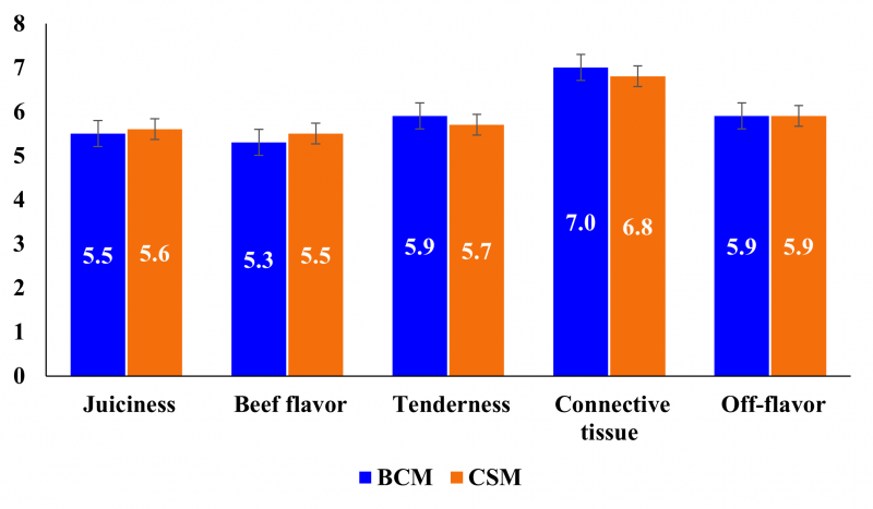 Effects of replacing cottonseed meal with carinata meal on meat sensory panel scores.