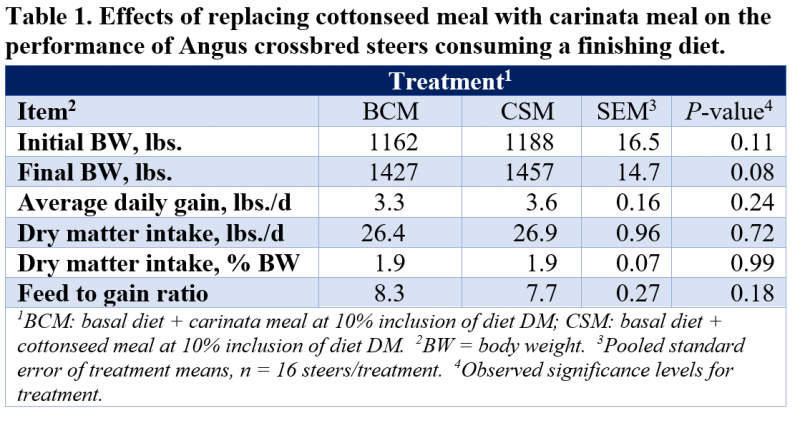able 1 Replacing cottonseed meal with carinata meal. Performance on finishing diets