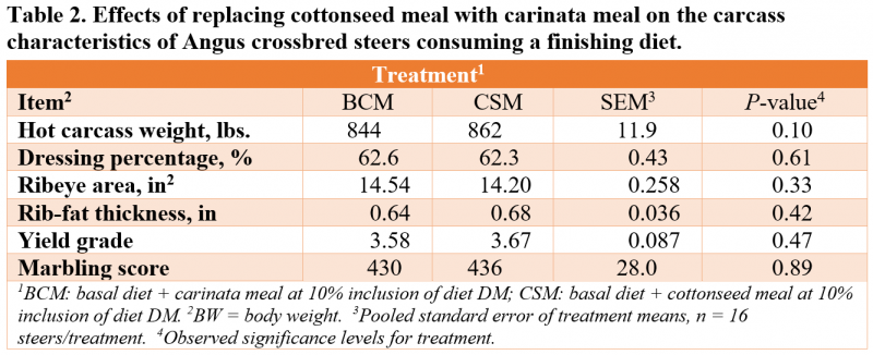 Table 2 replacing cottonseed meal with carinata meal affect on carcass