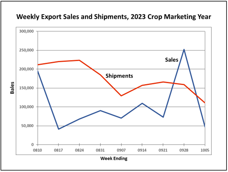 10-17-23 Weekly Exports chart