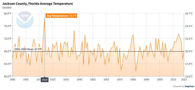 Average Air Temperture in October 1895-2023