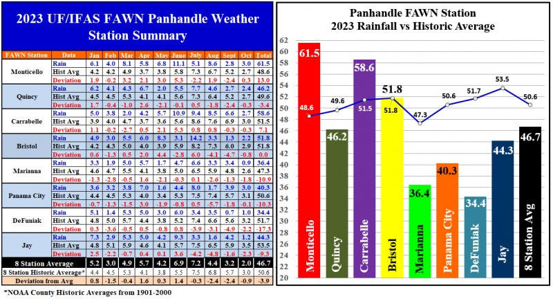 Jan-Oct 23 Panhandle FAWN Rainfall