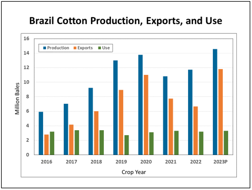 Brazil Cotton Exports 11-9-23