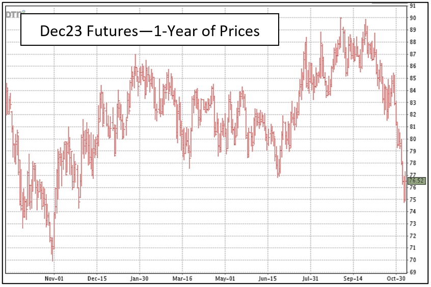 Cotton Marketing News:  Prices Lose Support, Now What?