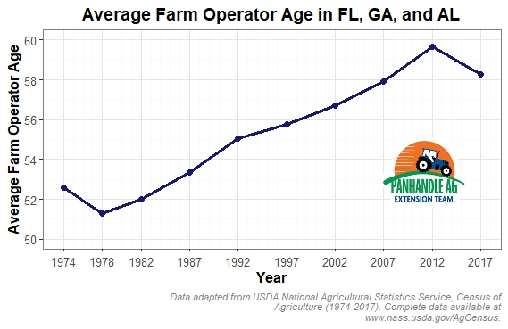 Line graph showing increasing average age of farm operators from 1974, onward.