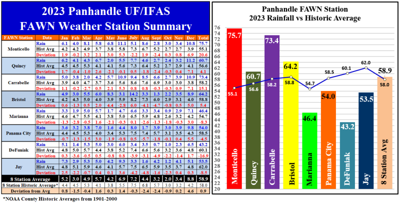 an-Dec 23 Panhandle FAWN Rainfall