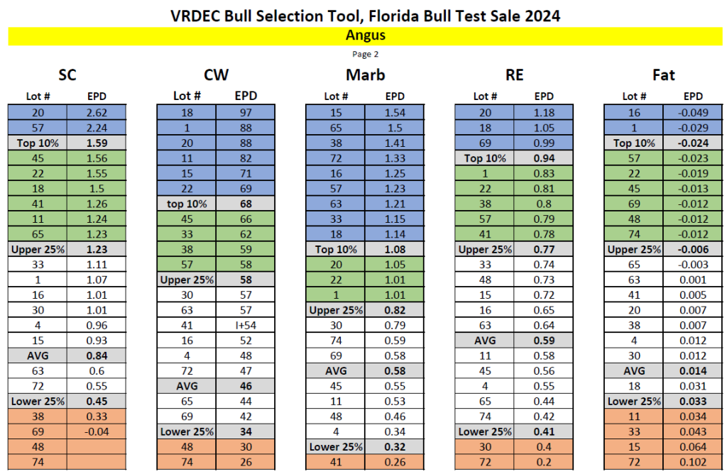 2024 Florida Bull Test Sale Bull Selection Cheat Sheets Panhandle Agriculture