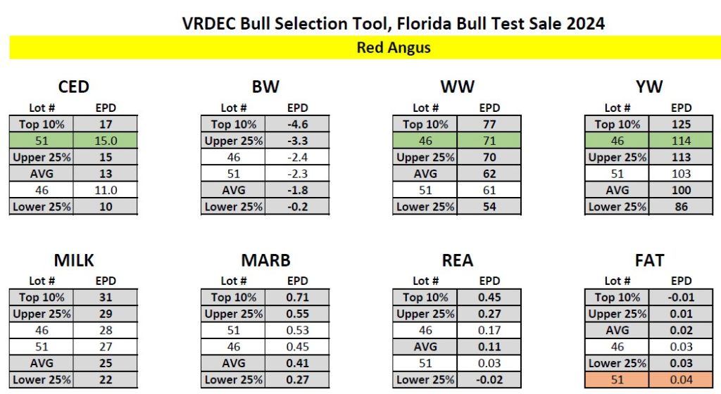 2024 Florida Bull Test Sale Bull Selection Cheat Sheets Panhandle   VRDEC 2024 Red Angus  1024x560 