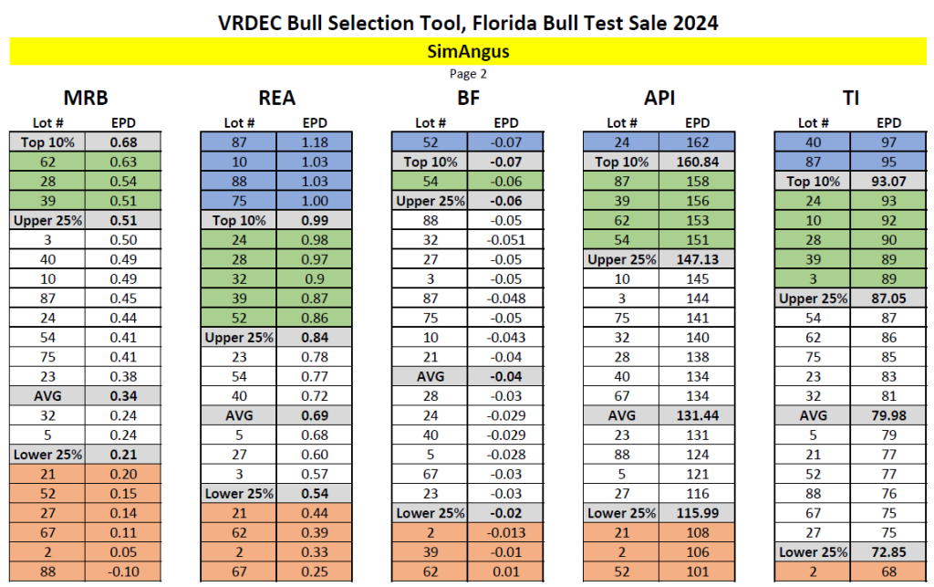 2024 Florida Bull Test Sale Bull Selection Cheat Sheets Panhandle   VRDEC 2024 SimAng 2 1024x643 