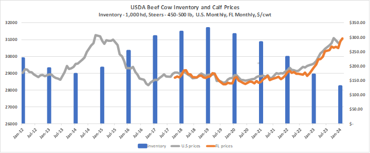 Cattle Market Update:  Bi-Annual Cattle Inventory and Market Report
