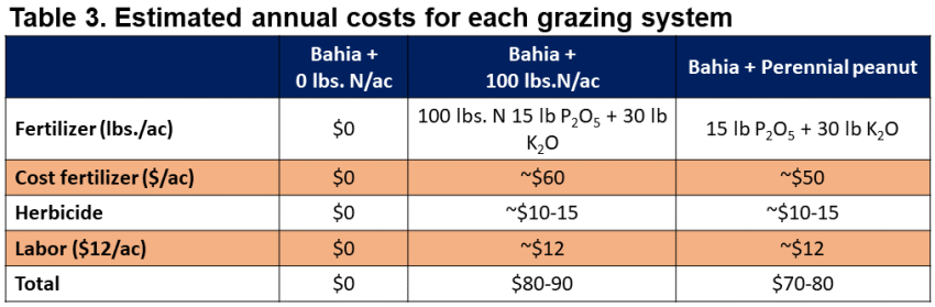 Table 3. Estimated annual costs for each grazing system