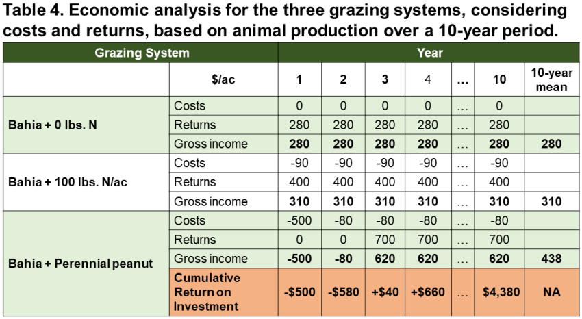 Table 4. Economic analysis for the three grazing systems, considering costs and returns, based on animal production over a 10-year period.