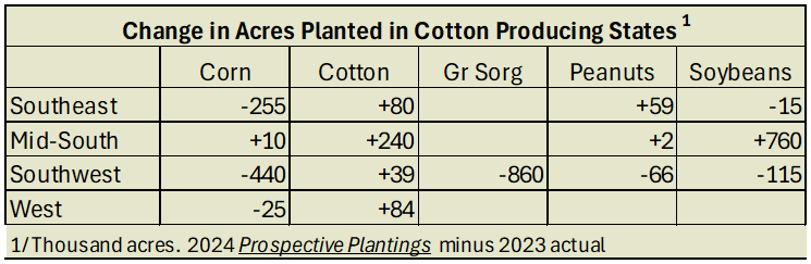 Cotton Marketing News – Surprising Acreage Number Could Provide Further Support