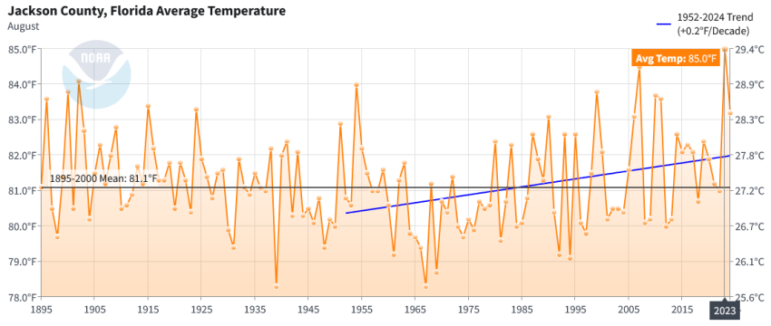 August 2024 vs history average temperature