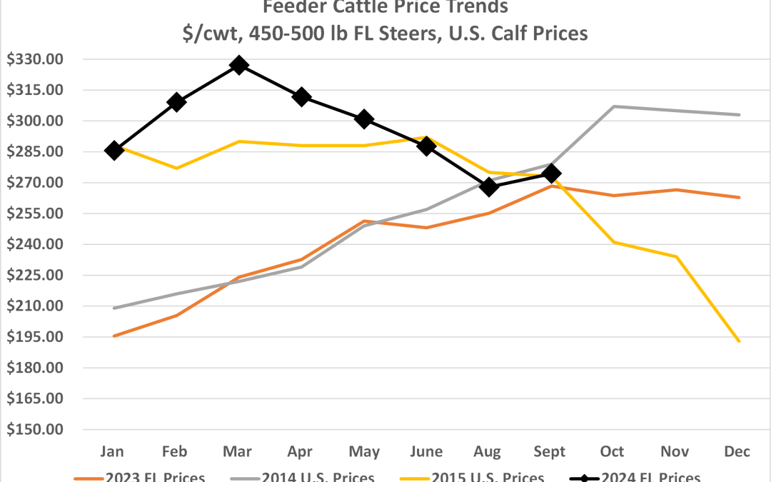 Florida Cattle Market Update:  Seasonality Price Trends in Florida